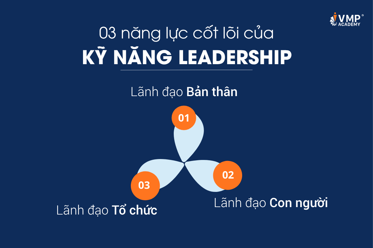 03 năng lực cần có của kỹ năng leadership. 03 năng lực cần có của kỹ năng leadership.