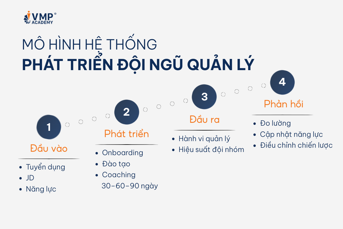 Phát triển đội ngũ quản lý. Phát triển đội ngũ quản lý.