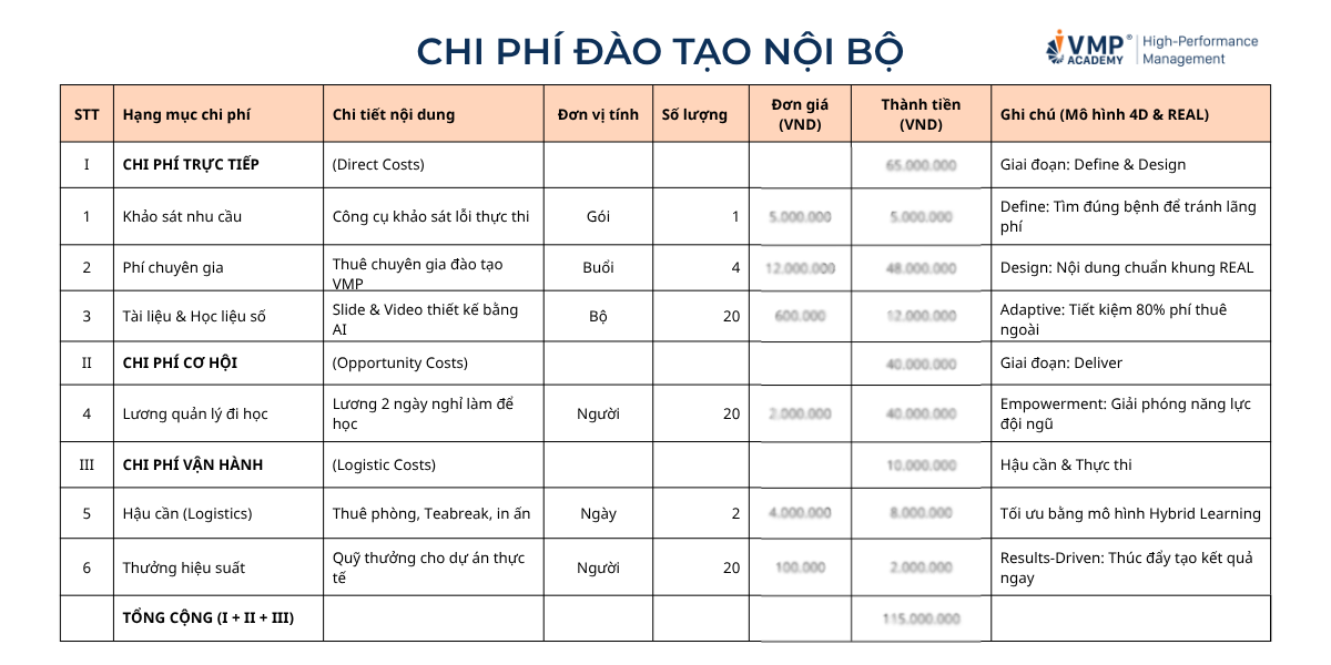 Chi phí đào tạo nội bộ dành cho quản lý.
