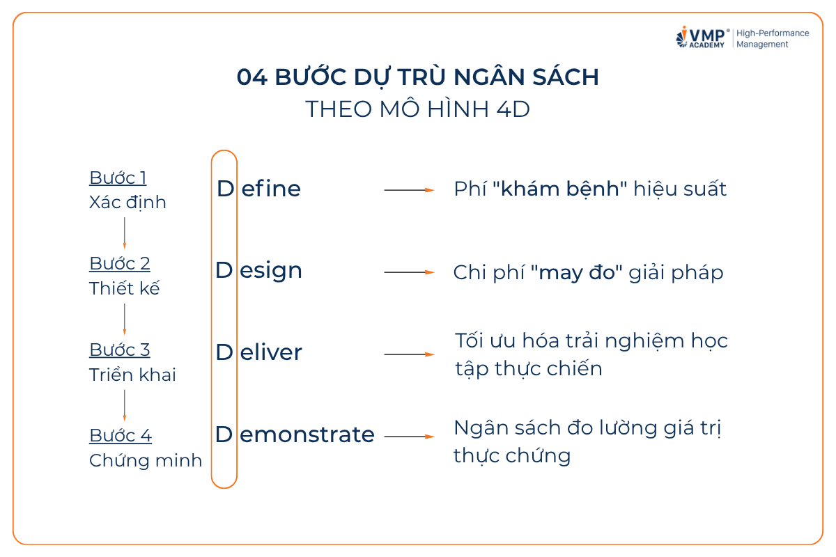 04 bước dự tù chi phí đào tạo nội bộ. 04 bước dự tù chi phí đào tạo nội bộ.