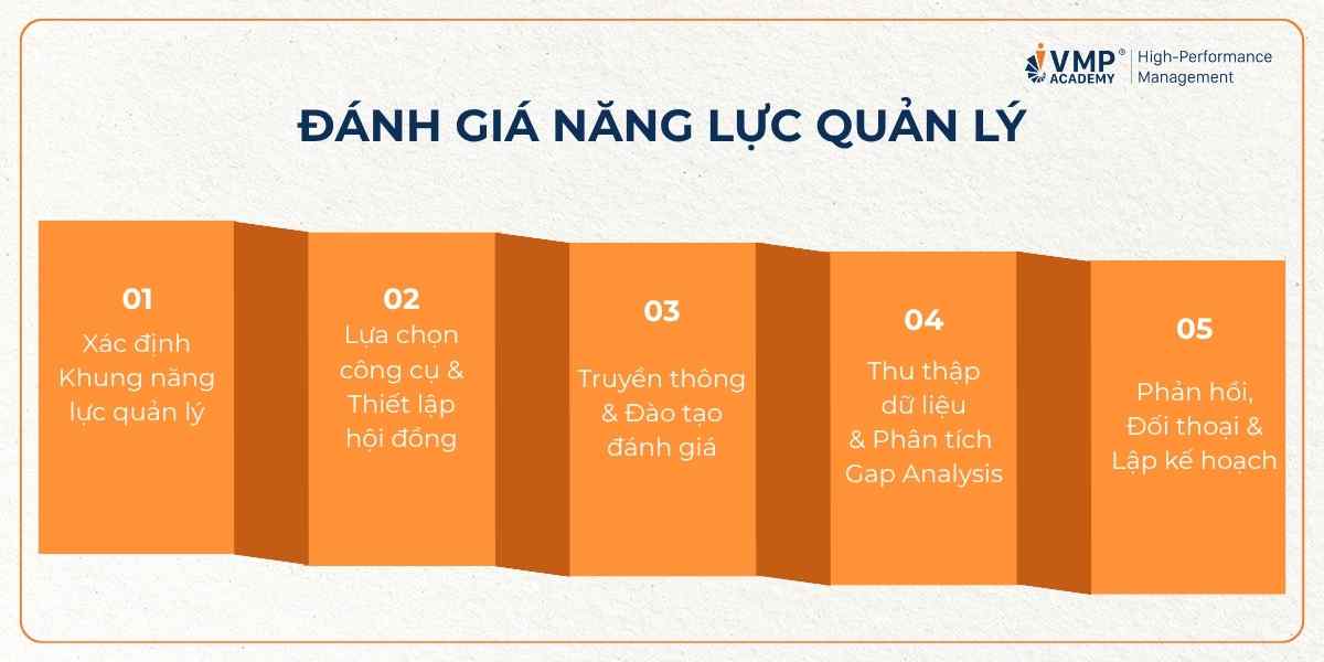 Đánh giá năng lực quản lý.