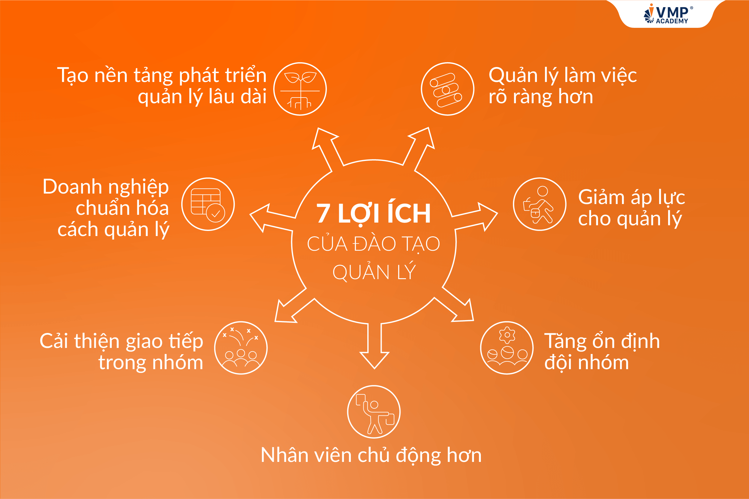 Đào tạo quản lý mang lại lợi ích gì? Đào tạo quản lý mang lại lợi ích gì?