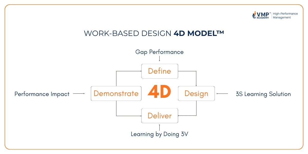 Đào tạo dựa trên công việc với 4D Model™.