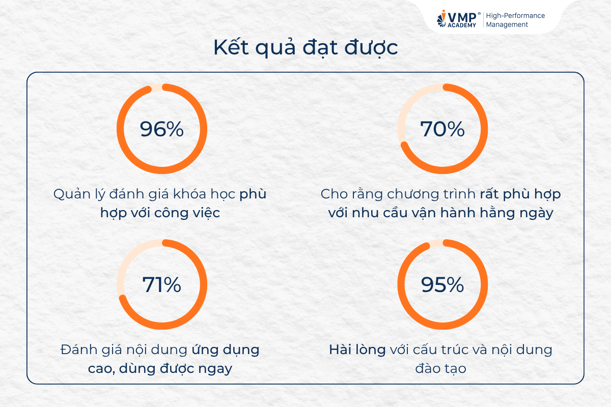 Kết quả đạt được sau khóa coaching skills dành cho quản lý. Kết quả đạt được sau khóa coaching skills dành cho quản lý.