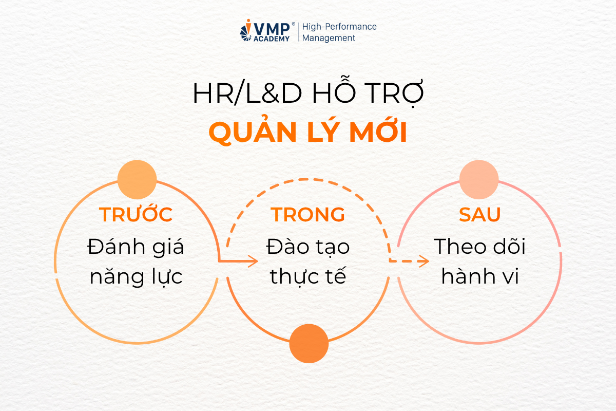 từ nhân viên lên quản lý từ nhân viên lên quản lý