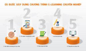 5 bước xây dựng chương trình E-learning chuyên nghiệp